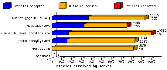 Articles received by server