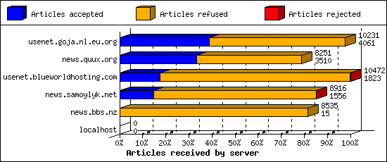 Articles received by server