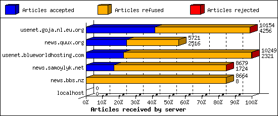 Articles received by server