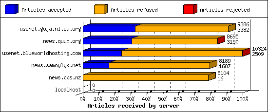 Articles received by server