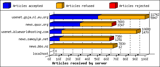 Articles received by server
