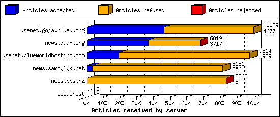 Articles received by server
