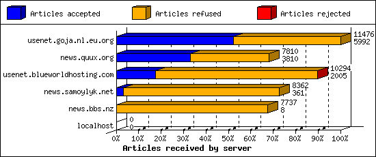 Articles received by server