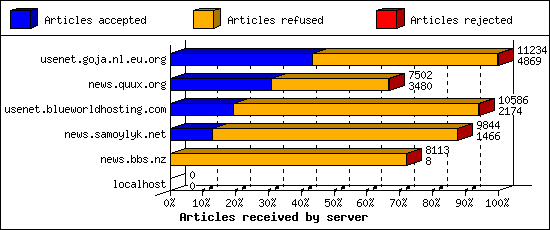 Articles received by server