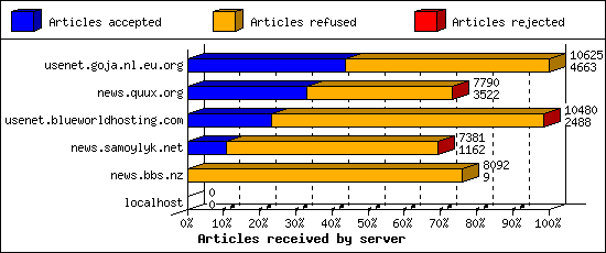 Articles received by server