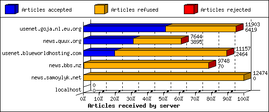 Articles received by server
