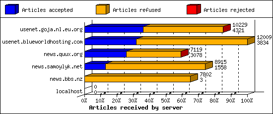 Articles received by server