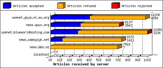 Articles received by server