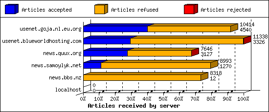 Articles received by server