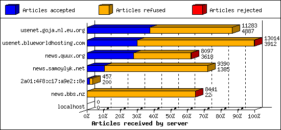 Articles received by server