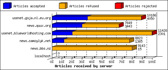 Articles received by server