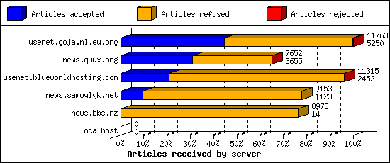 Articles received by server