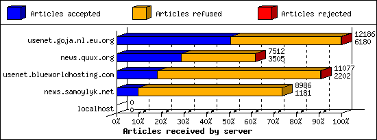 Articles received by server