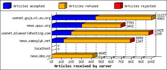 Articles received by server