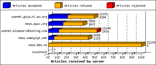 Articles received by server
