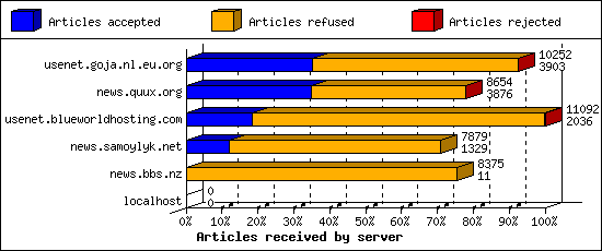 Articles received by server
