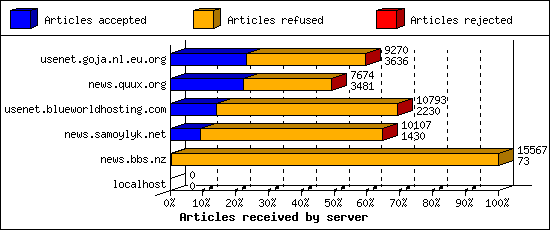 Articles received by server