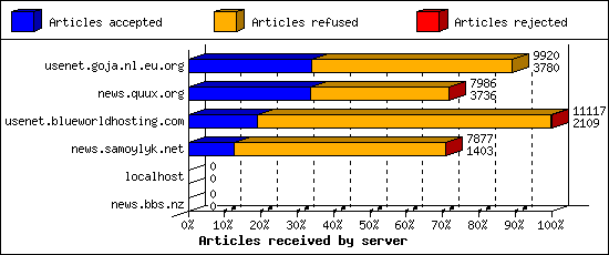 Articles received by server