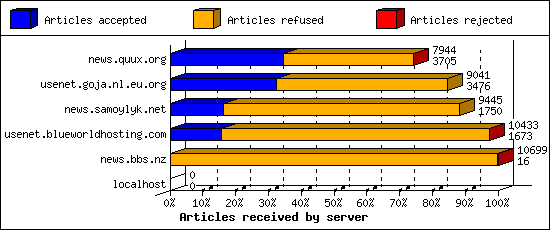 Articles received by server