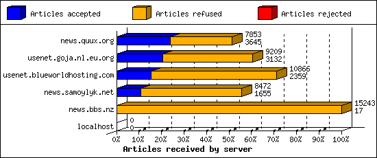 Articles received by server