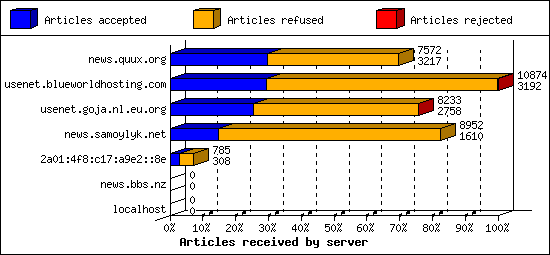 Articles received by server