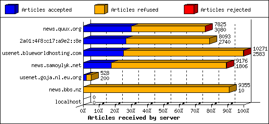 Articles received by server
