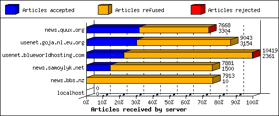 Articles received by server