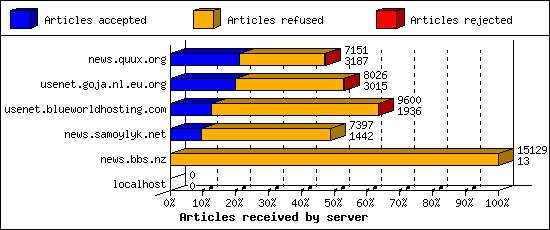 Articles received by server