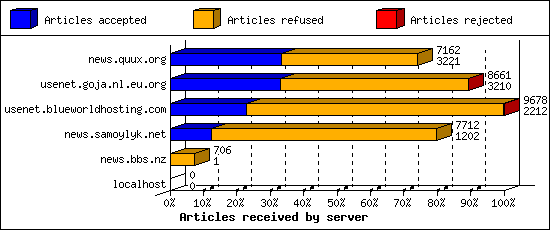 Articles received by server