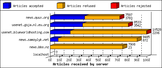 Articles received by server