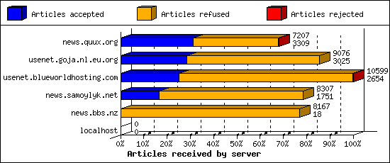 Articles received by server