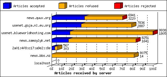 Articles received by server