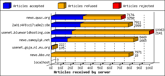 Articles received by server