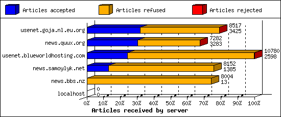 Articles received by server