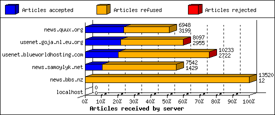 Articles received by server