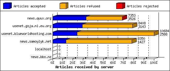 Articles received by server