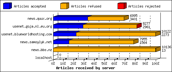 Articles received by server