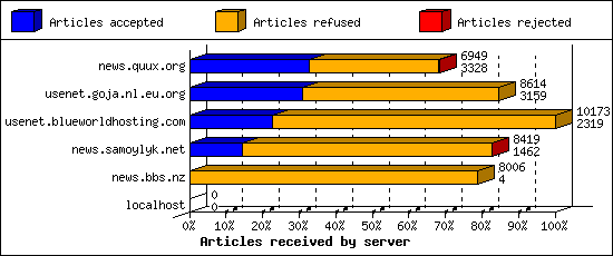 Articles received by server