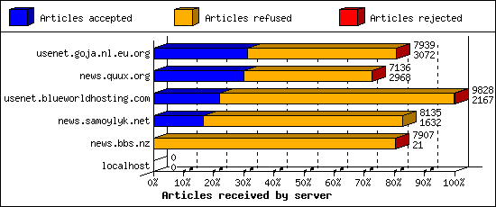 Articles received by server