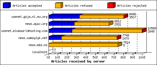 Articles received by server