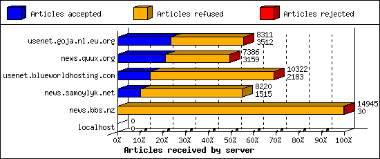 Articles received by server