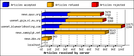 Articles received by server