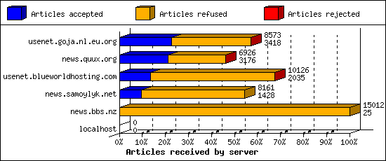 Articles received by server