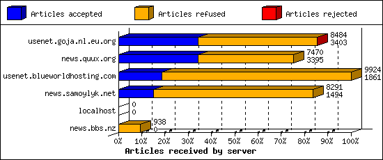 Articles received by server