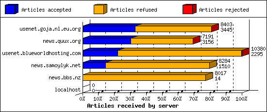 Articles received by server