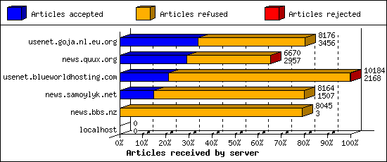 Articles received by server