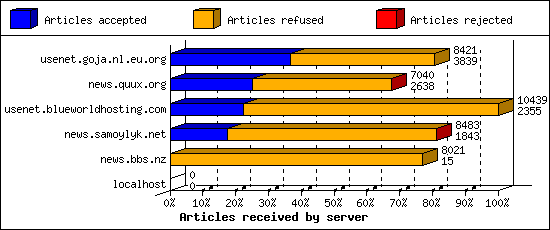 Articles received by server