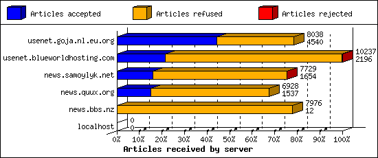 Articles received by server