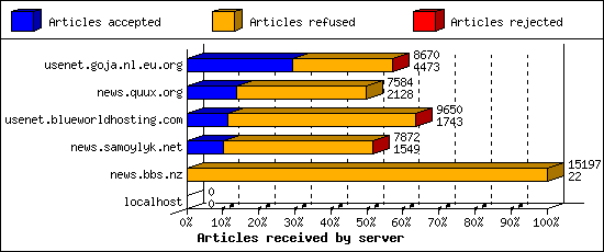Articles received by server