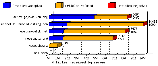 Articles received by server